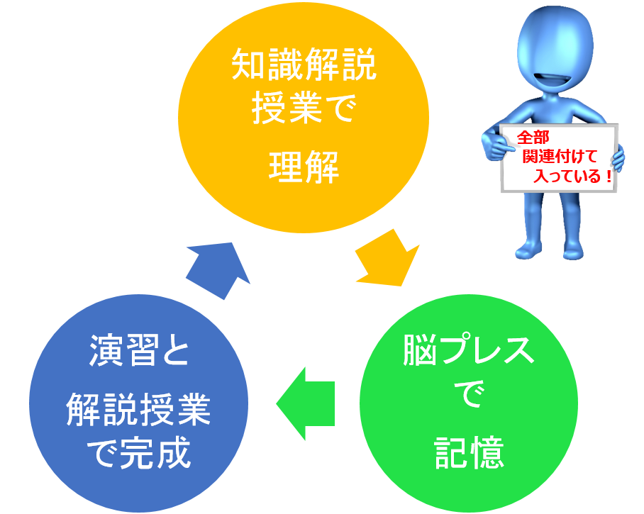 国語文法授業＆脳プレス　3元学習システム