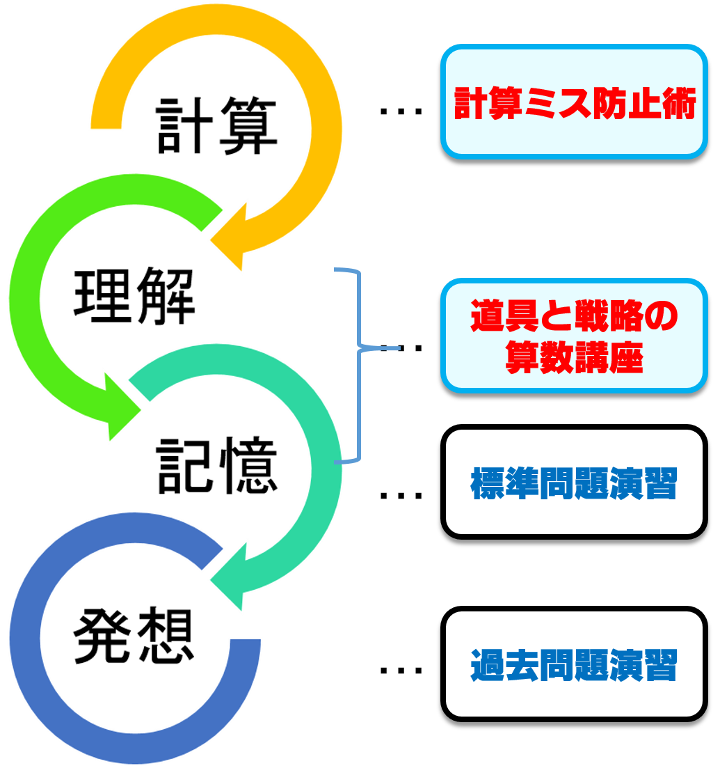 数学脳構築システム