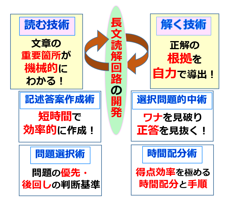 国語記号化長文読解術まとめ