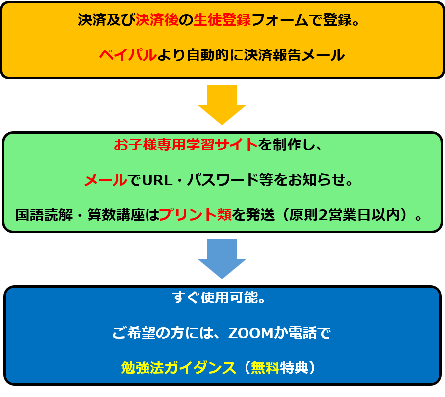 ご注文後の流れ